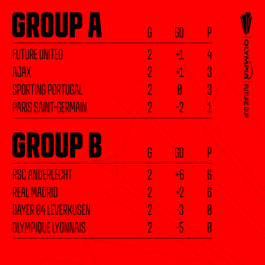 GROUP STANDINGS FUTURE CUP